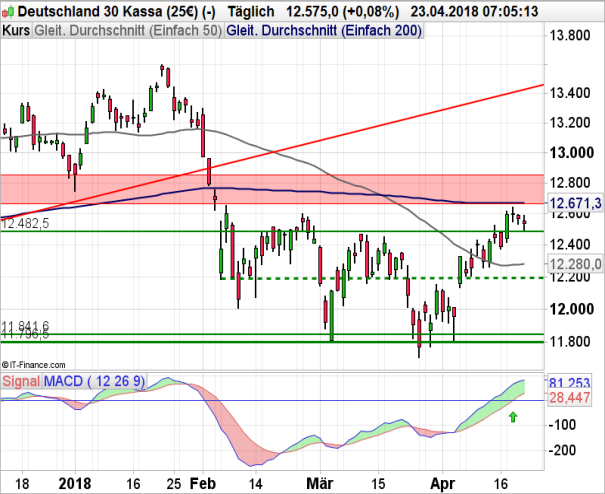 DAX 30: Prall gefüllter Terminkalender