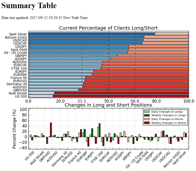 Retail Sentiment