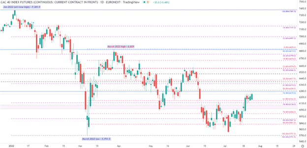 Bitcoin Prices Vulnerable to Event Risk, CAC40 Shrugs Off the Fed