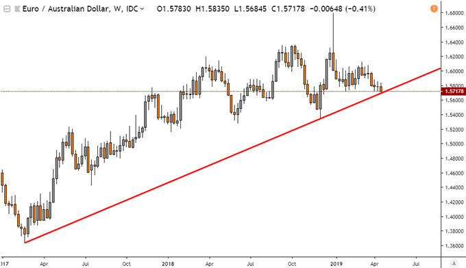 EUR/AUD Weekly Chart