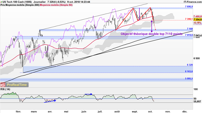 Le Nasdaq 100 pourrait continuer à corriger