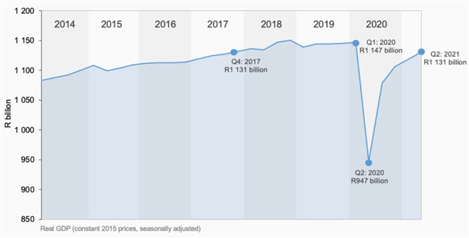 sa GDP YoY