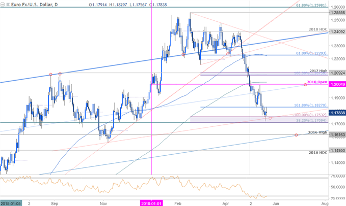 EUR/USD-Kurschart – Täglicher Zeitrahmen