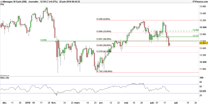 Graphique du DAX 30 en données journalières