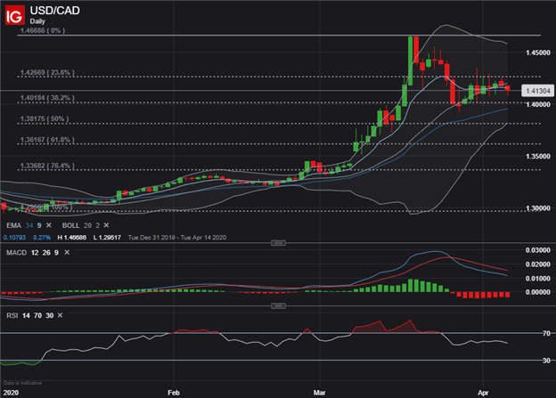 USDCAD Price Chart Canadian Dollar Forecast