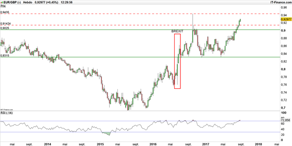 EUR/GBP – GBP/USD : les devises européennes s’amusent face au dollar et remercient Yellen