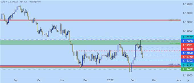 Разворот доллара США после Булларда: в центре внимания курсы EUR/USD, SPX, NDX