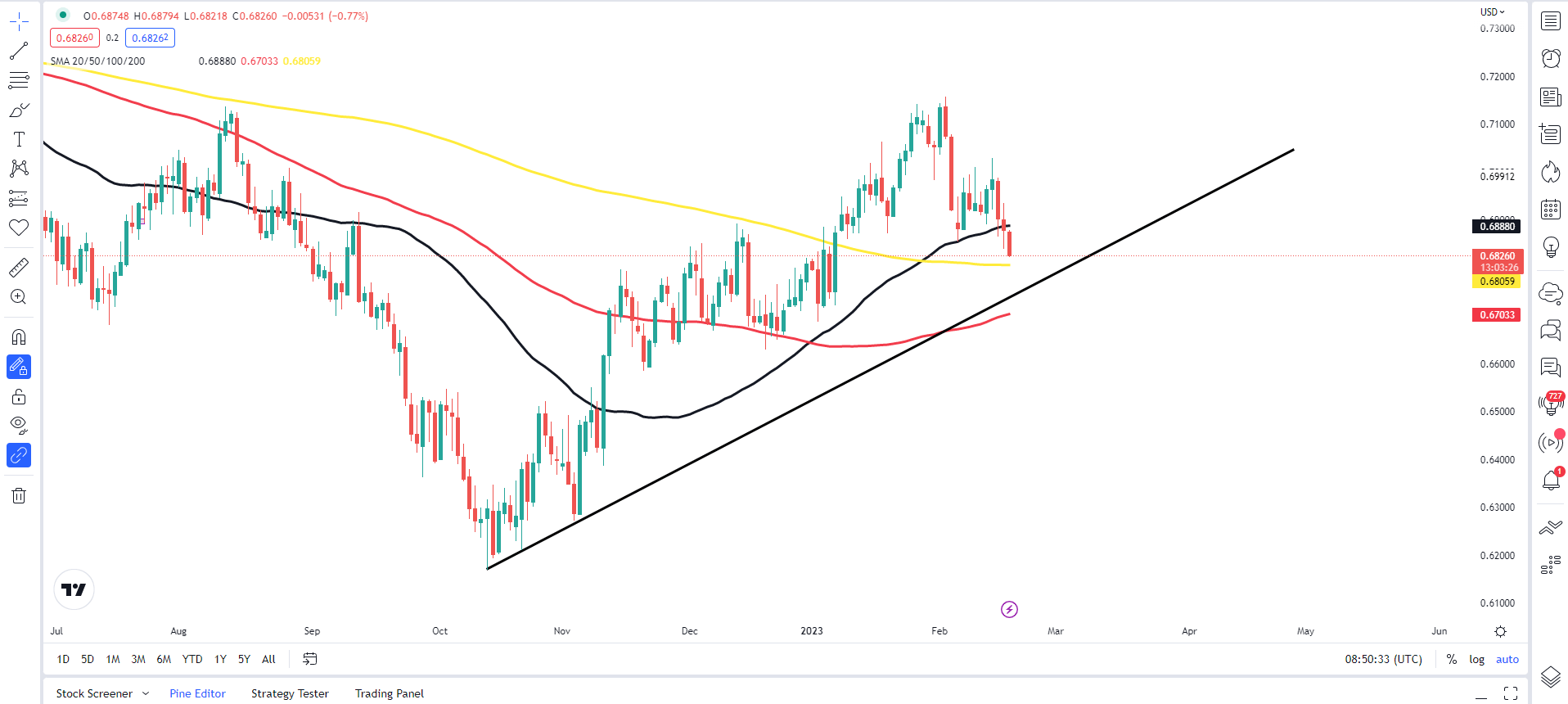 Прогноз цены AUD/USD: ястребиный RBA не может остановить падение, в центре внимания 200-дневная скользящая средняя