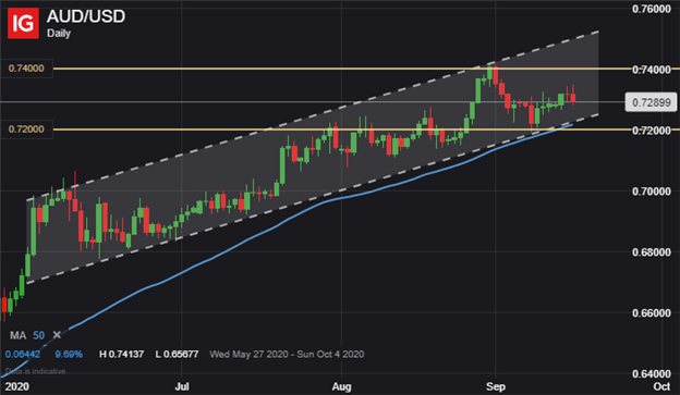 AUD USD Price Chart Aussie to US Dollar Forecast