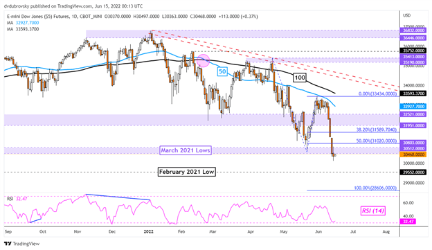 Dow Jones, Nasdaq 100 Forecast: Will a 75bps Fed Rate Hike Restore Market Confidence?