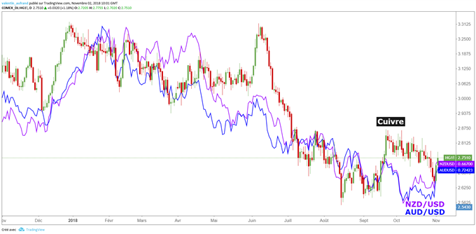 dollar australien et dollar néo-zélandais corrélés au cours du cuivre