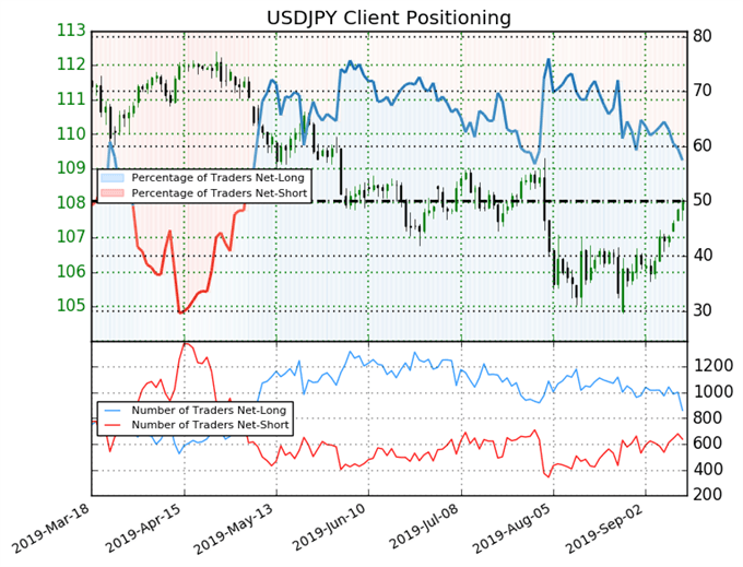 igcs, ig client sentiment index, igcs usdjpy, usdjpy price chart, usdjpy price forecast, usdjpy technical analysis