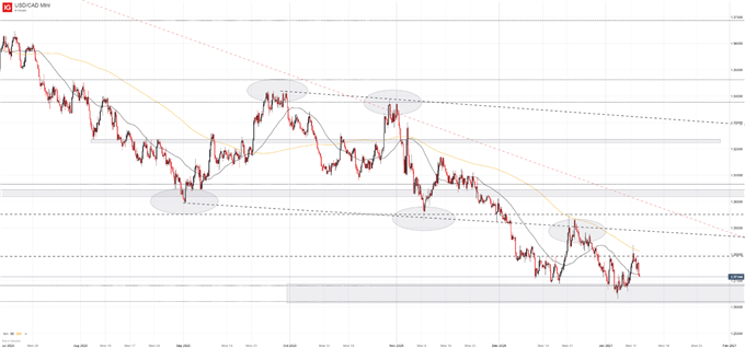 usdcad price chart 