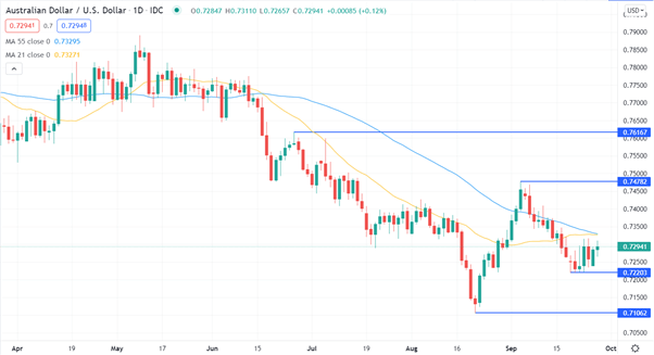 Australian Dollar Jumps, Energy and US Yields Skip a Beat. Can AUD/USD Break Higher?