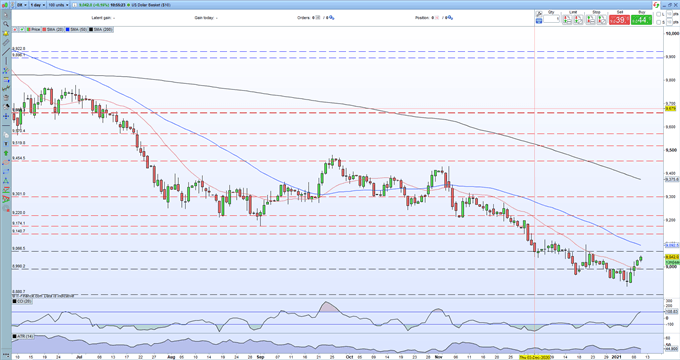 EUR/USD Price Outlook - Short-Term US Dollar Strength Pushes EUR/USD Lower