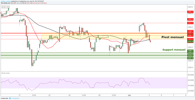 CAC 40 / EuroStoxx50 : les indices ouvrent à la baisse