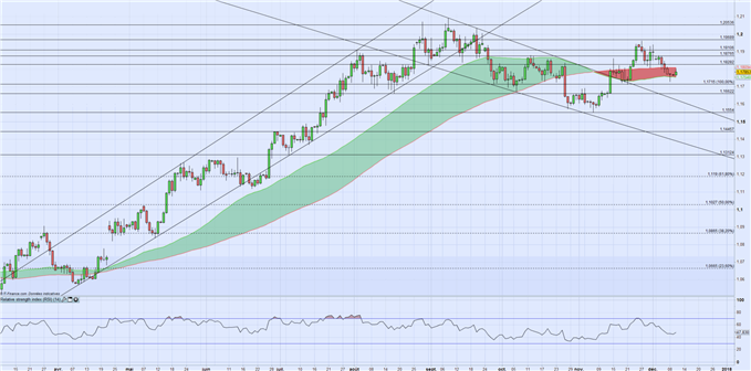EUR/USD : entre inflation US, Fed, BCE et réforme fiscale