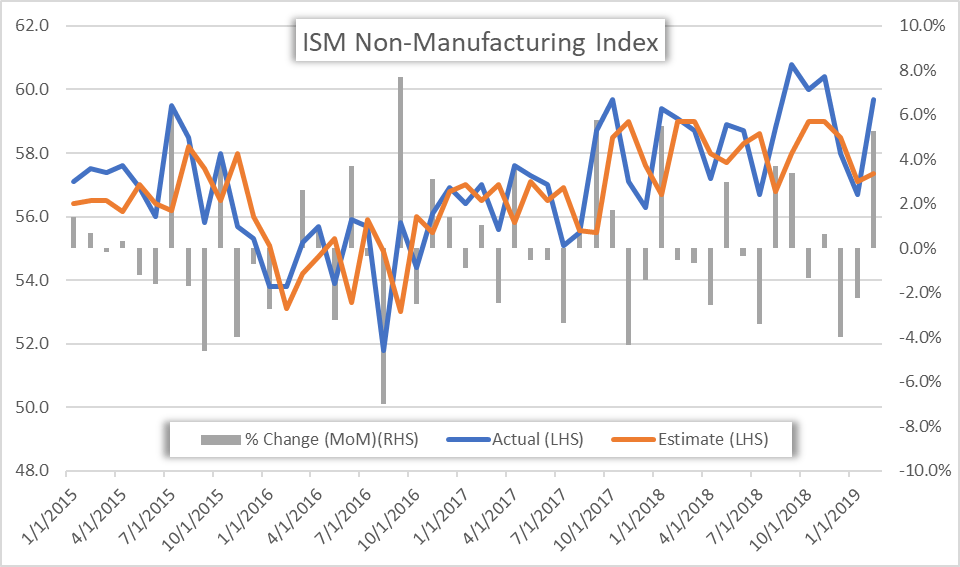 ism non-manufacturing pmi forexpros
