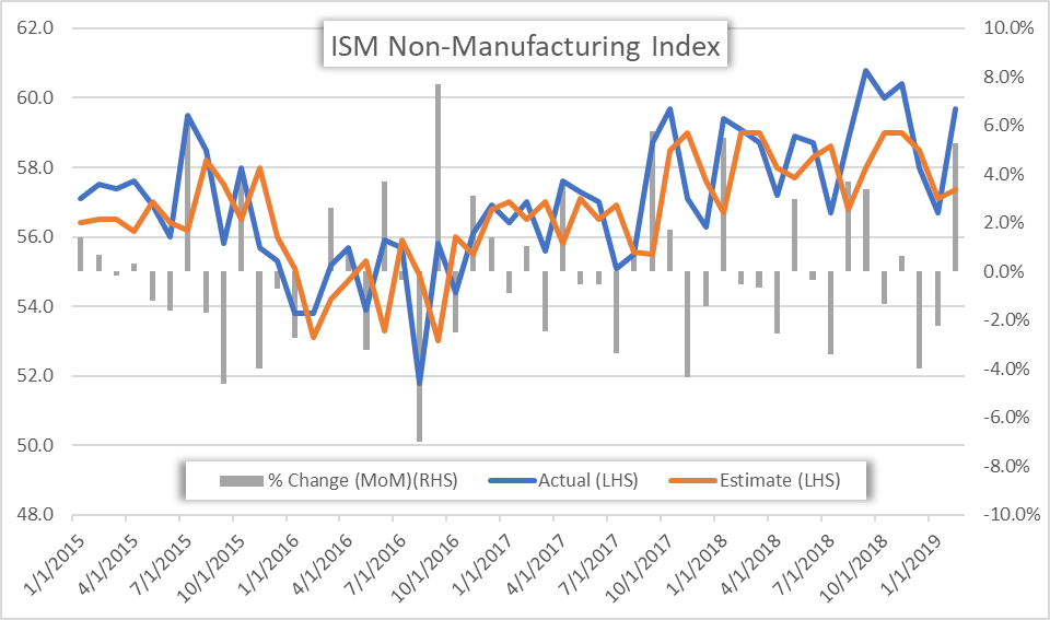 Ism Index Chart