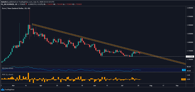 Chart showing EUR/USD