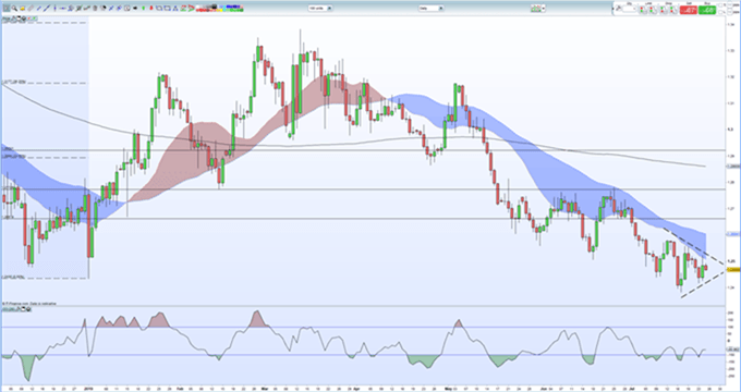 Gráfico diario GBP/USD - 25/07/2019