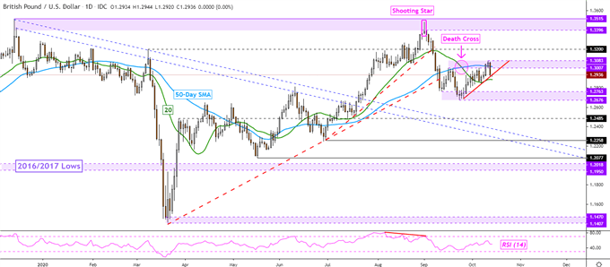 AUD/USD, EUR/USD, GBP/USD: Will Retail Traders Boost Upside Exposure?