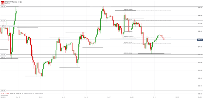 S&P 500 Index Chart auf Stundenbasis