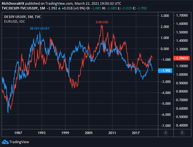 EURUSD Price Chart Euro to US Dollar Forecast Bund to Treasury yield spread