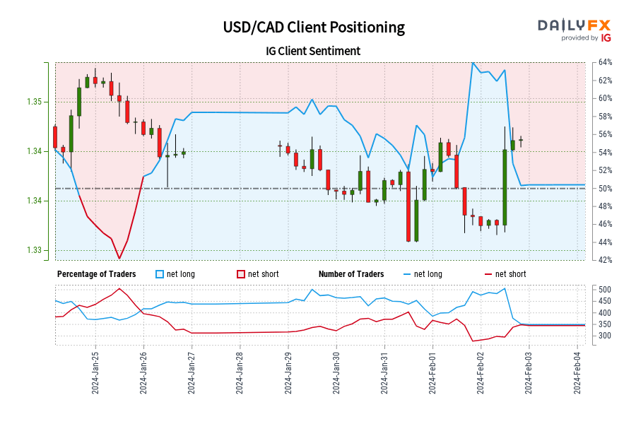 USD/CAD Client Positioning