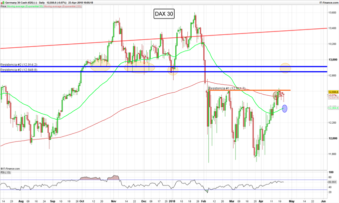 Gráfico diario DAX 30 – 23/04/2018