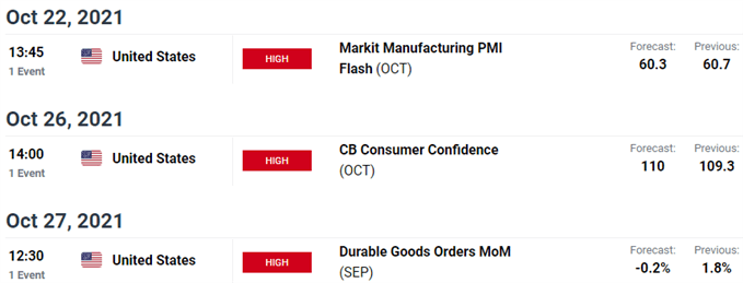 Key US Economic Calendar - US Dollar Key Data Releases - USD Weekly Event Risk