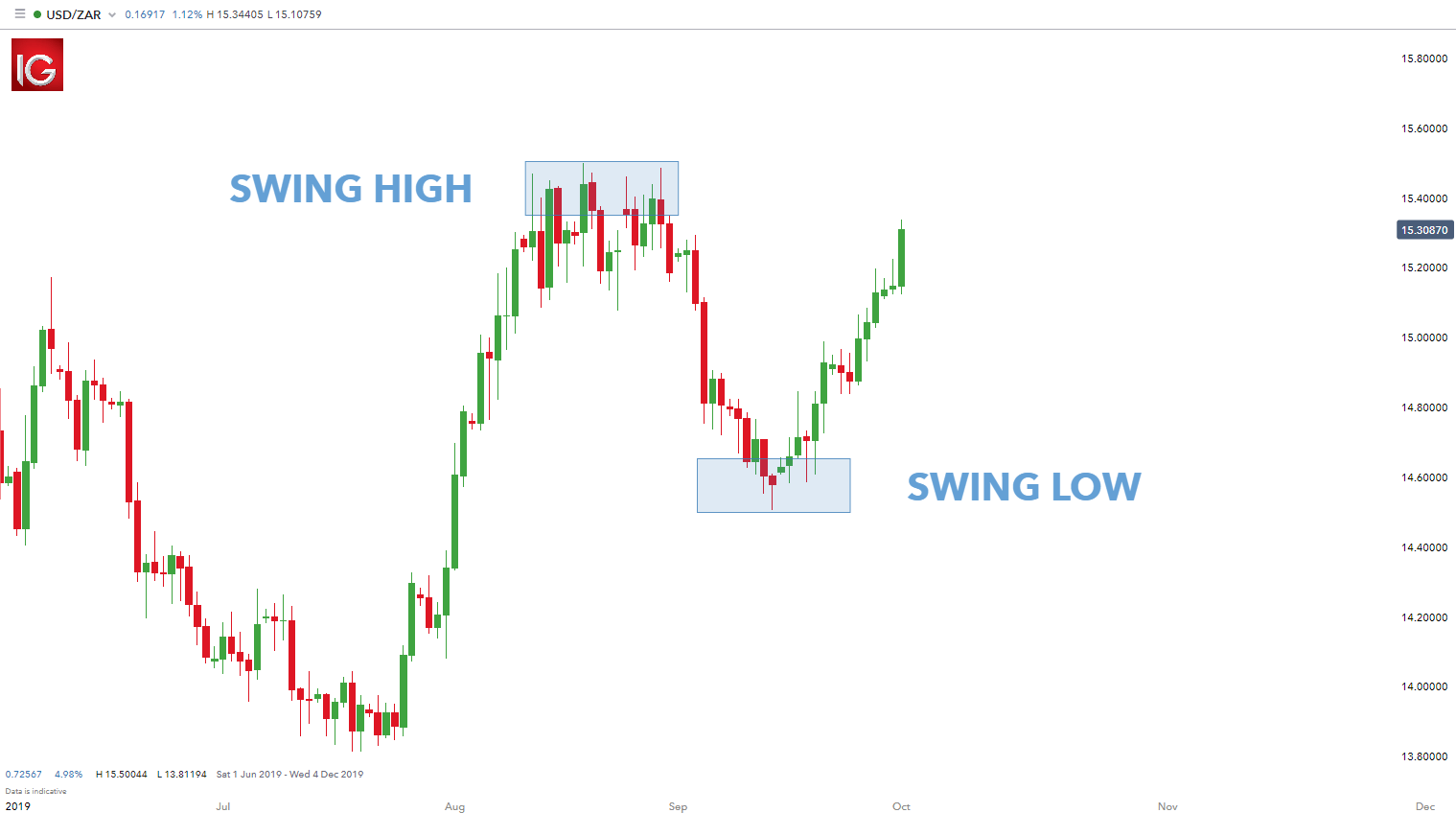 How To Use 1  4 Hour Chart Timeframes To Confirm Daily