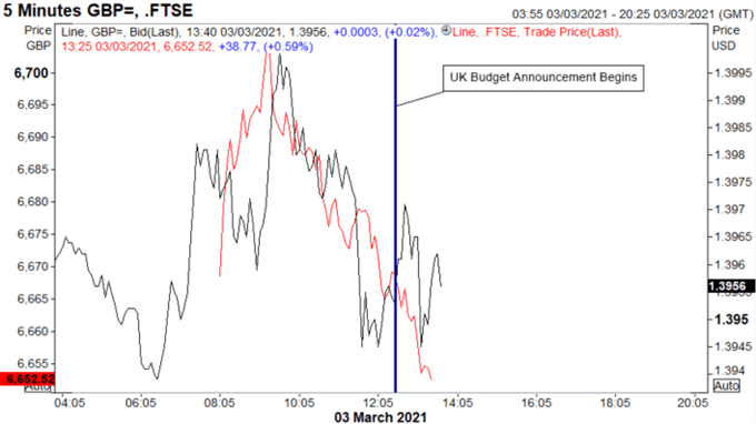 GBP/USD &amp; FTSE 100 React to Latest UK Budget Announcement