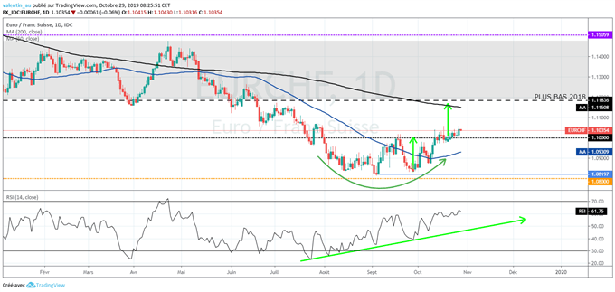 Analyse technique EUR/CHF
