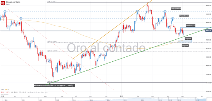 Gráfico técnico del oro