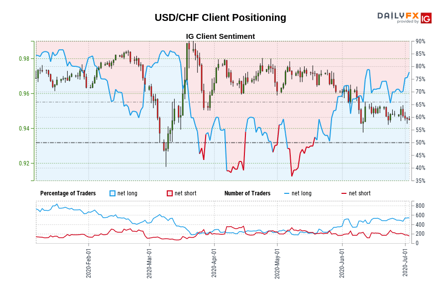 USD/CHF Client Positioning