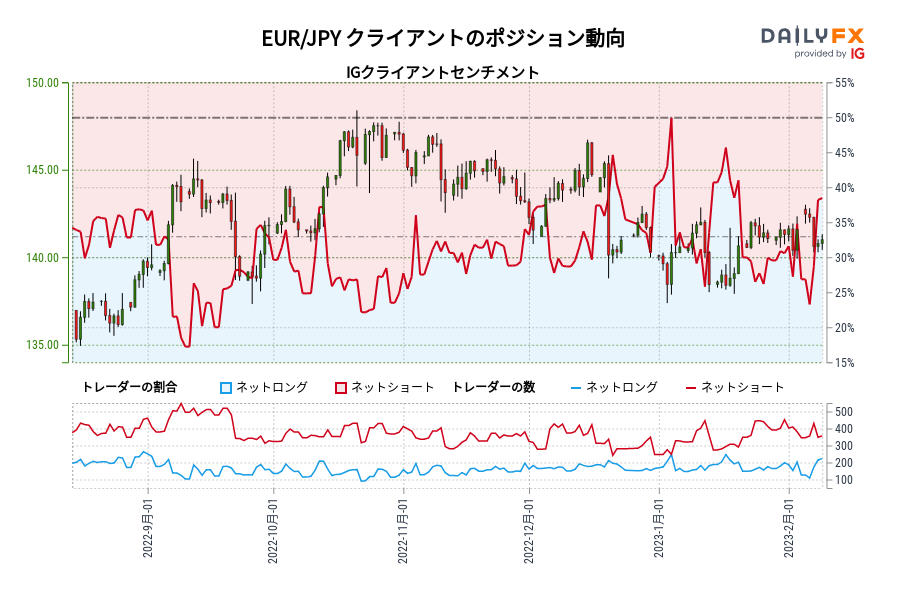 EUR/JPY クライアントのポジション動向