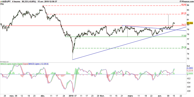 Graphique du cours AUD/JPY en données 4 heures