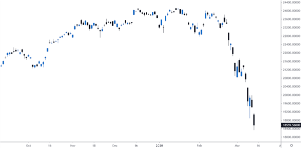 Nikkei 225 Daily Price Chart