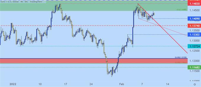 EURUSD four hour price chart