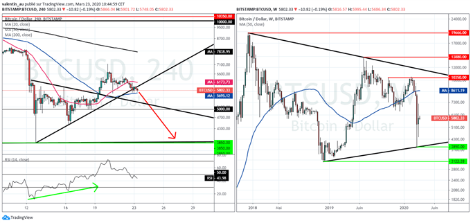 BTC / ETH / XRP / LTC : Tour d’horizon des cryptomonnaies