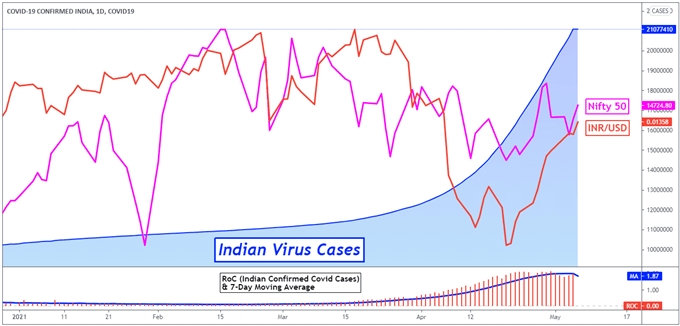 Indian Rupee Gains, Nifty 50 Weakens on RBI Rate Hold. USD/INR