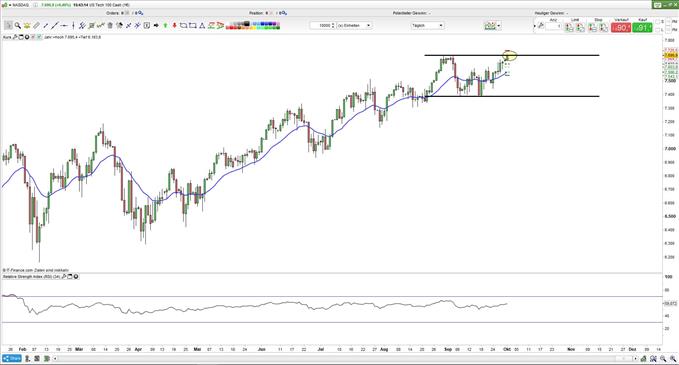 NASDAQ kämpft um Trendausbruch