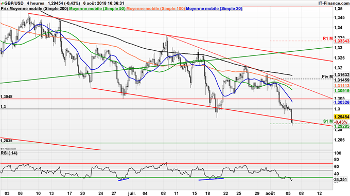 Le GBP/USD est sur support à 1,2945 dollar