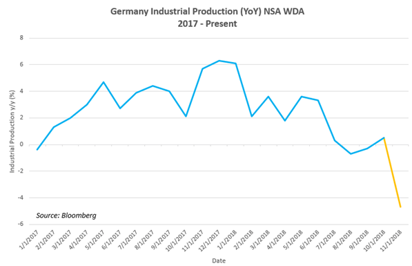 Industrial Production Chart