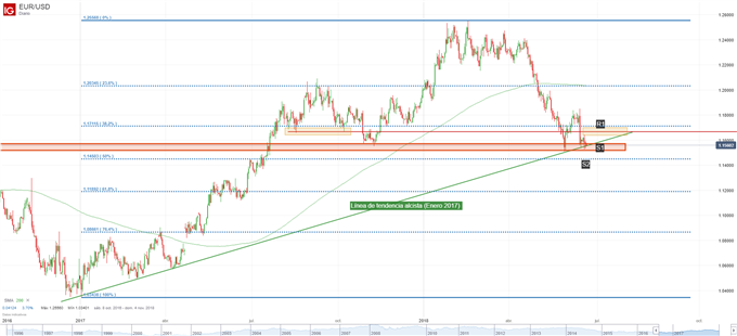 Gráfico técnico del EURUSD