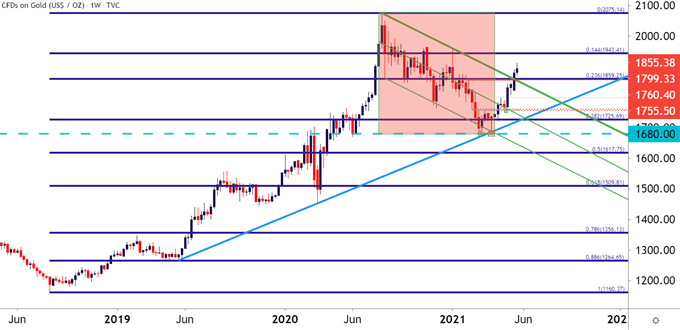 Gold weekly price chart