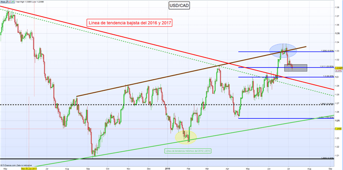 Gráfico diario USD/CAD – 06/07/2018