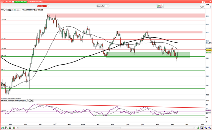 USD/JPY : Retour possible en haut du range à 114 ?