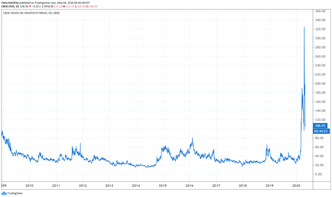 oil volatility, oil volatility chart, oil volatility forecast, oil price volatility, oil coronavirus, oil covid-19